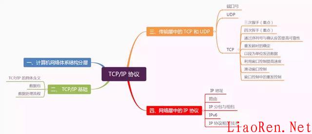 TCP/IP 协议讲解 第1张图片 