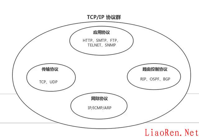 TCP/IP 协议讲解 第4张图片 